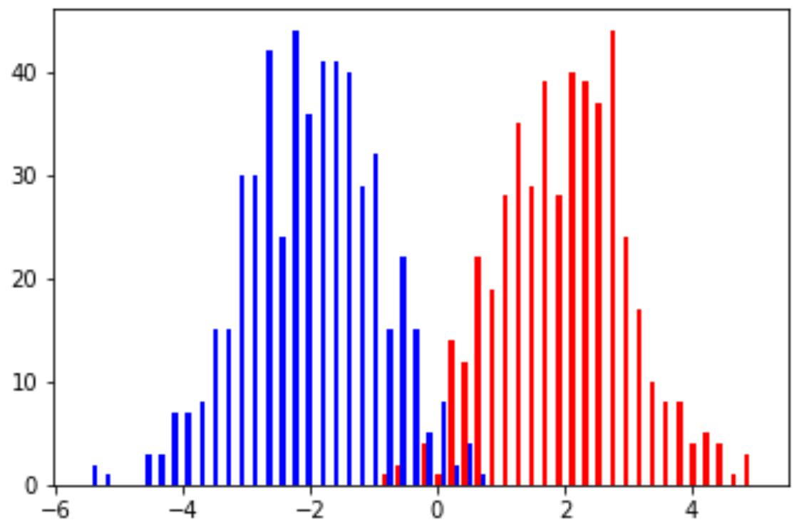 The sampled examples from the mixture of Gaussian