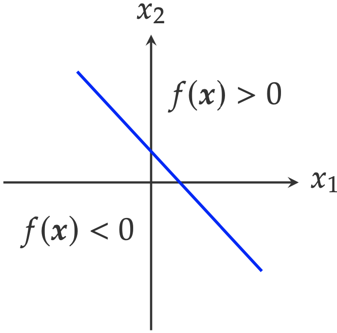 A linear function