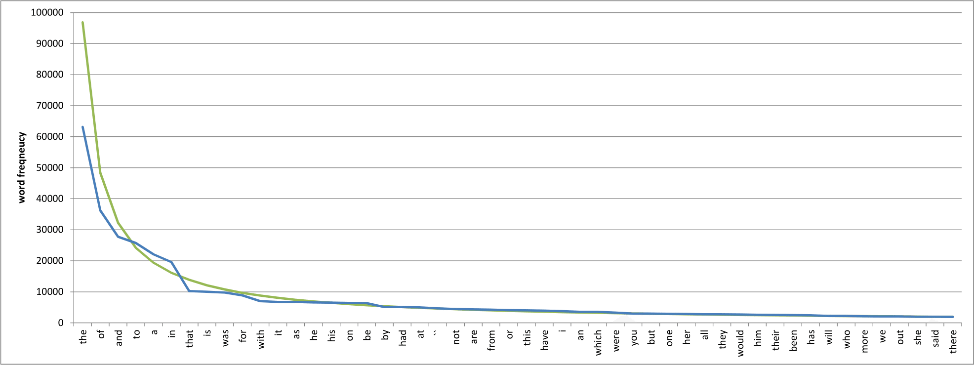 Zipf's Law