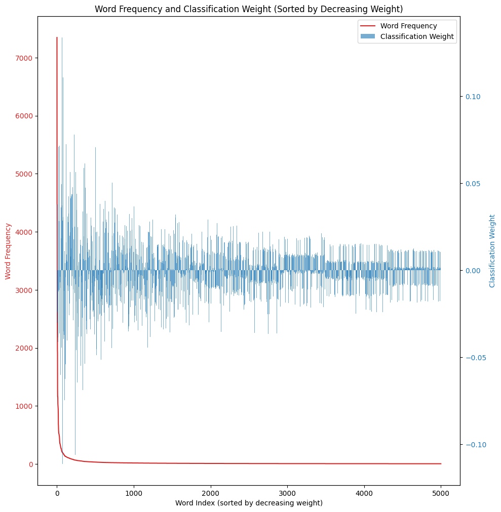 Weights with regularization