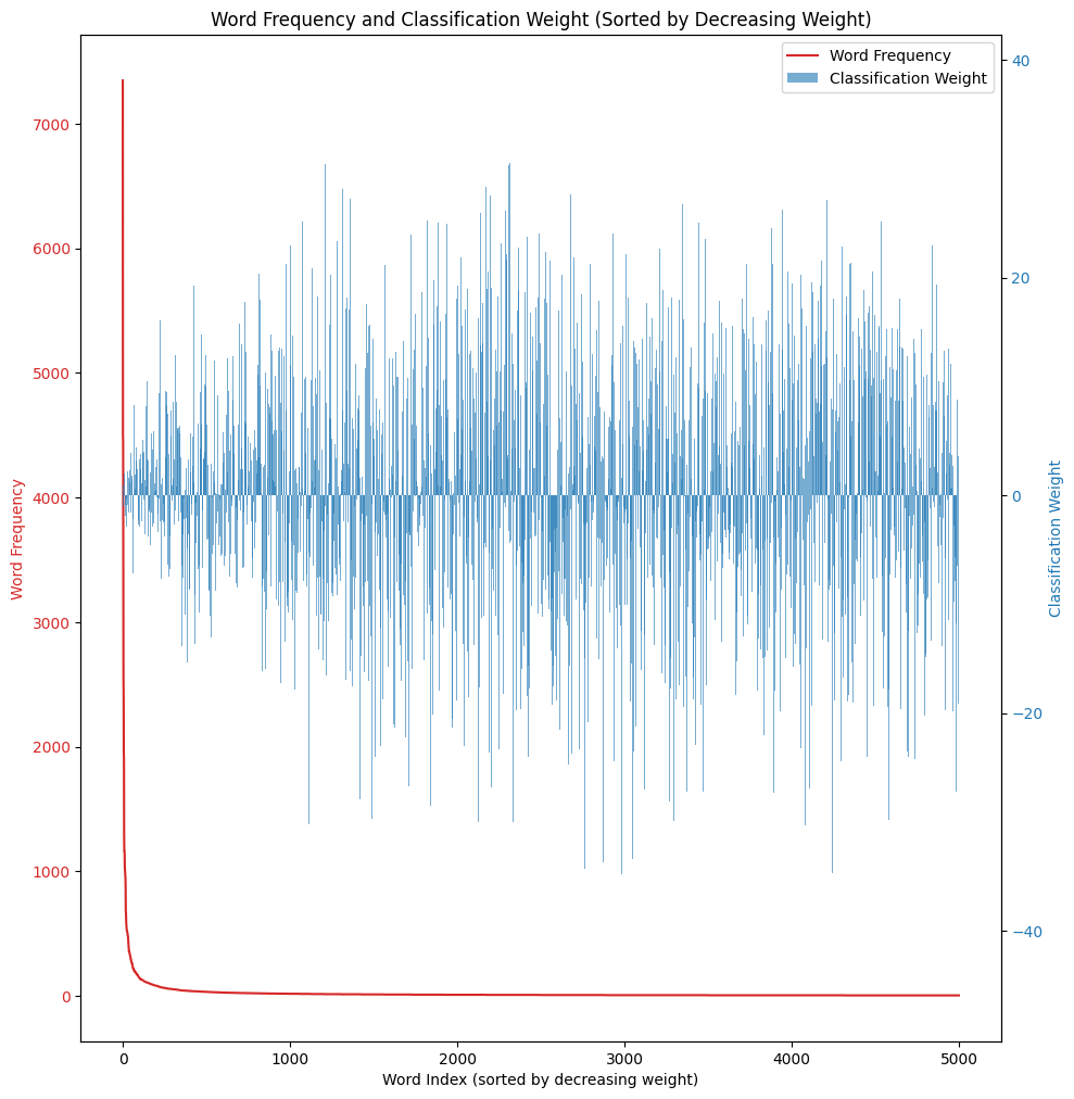 Weights without regularization